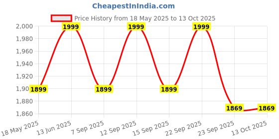 amazon.in LAFILLETTE Baby Booster Feeding Chair with Removable Tray and Safety Belt for Infants and Toddlers, Folding Portable Booster Seat for Indoor/Outdoor Use (RED) lafillette Price History Graph from 18 May 2025 to 12 Oct 2025