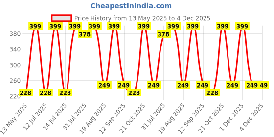 amazon.in LAFILLETTE Exercise Polyester Band 10 Loops Stretching Strap for Fitness Physical Therapy Pilates Nylon Yoga Strap (Grey) lafillette Price History Graph from 13 May 2025 to 4 Dec 2025