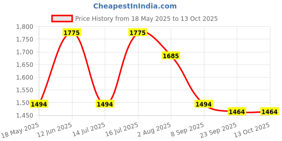 amazon.in LAFILLETTE Handheld Vacuum Cleaner Powerful Suction Low Noise Dust Collector Home Rod Aspirator Carpet Cleaner Swipe Price History Graph from 18 May 2025 to 12 Oct 2025