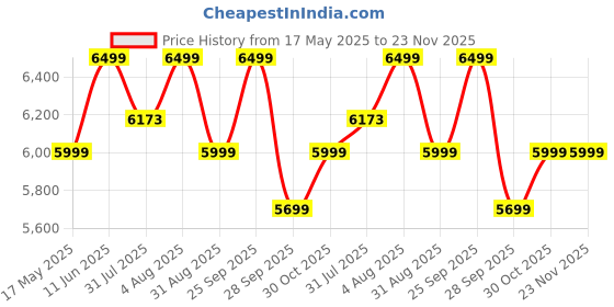 amazon.in LAFILLETTE Household Multifunctional Supine Board All-in-one AB Bench with Thicken Steel Frame Multi-Purpose Sit Up Bench for Full Body Workout Exercise Assist Abdominal Fitness Equipment (BLACK) lafillette Price History Graph from 17 May 2025 to 22 Nov 2025