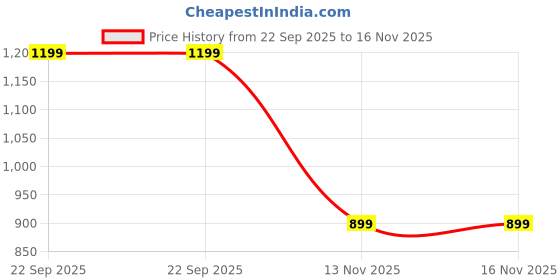 amazon.in LAFILLETTE Natural Rubber Resistance Bands Set,Home Workouts, Muscle Training, Shape Body (Pink) Price History Graph from 22 Sep 2025 to 16 Nov 2025