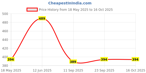 amazon.in LAFILLETTE Pair Soft Portable Fitness S-Type Push-Ups Stands Body Muscle Building Equipment lafillette Price History Graph from 18 May 2025 to 16 Oct 2025