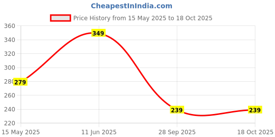 amazon.in LAFILLETTE Plastic New Jump Ropes With Counter Sports Fitness Adjustable Counting Jump Skip Rope (Black), Spongy lafillette Price History Graph from 15 May 2025 to 18 Oct 2025
