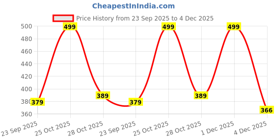 amazon.in LAFILLETTE Proffesional Push Up Stand Anti Skid Base with Foam Handles for Men & Women Gym Exercise Fitness One Grip(Red&Black) Price History Graph from 23 Sep 2025 to 4 Dec 2025