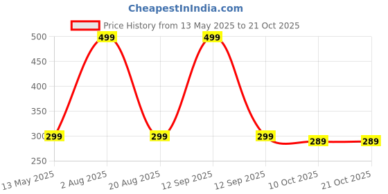 amazon.in LAFILLETTE Quick Dry Lightweight Towel Suitable for Trip, Beach, Shower, Backpacking, Pool (Light Blue) Price History Graph from 13 May 2025 to 19 Oct 2025
