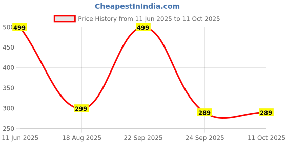 amazon.in LAFILLETTE Quick Dry Lightweight Towel Suitable for Trip, Beach, Shower, Backpacking, Pool (Orange) lafillette Price History Graph from 11 Jun 2025 to 11 Oct 2025