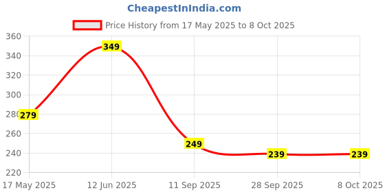 amazon.in LAFILLETTE Skipping Rope With Jump Counter (Black) lafillette Price History Graph from 17 May 2025 to 7 Oct 2025