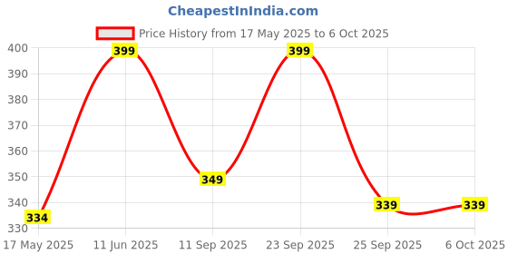 amazon.in LAFILLETTE Stylish Push Up Bar Stand with Soft Grip for Gym Exercise Fitness Home Workout Push Up Bars Stand Handle Fat Burning & Full Body Training for Chest & Arms Tool For Men And Women lafillette Price History Graph from 17 May 2025 to 6 Oct 2025