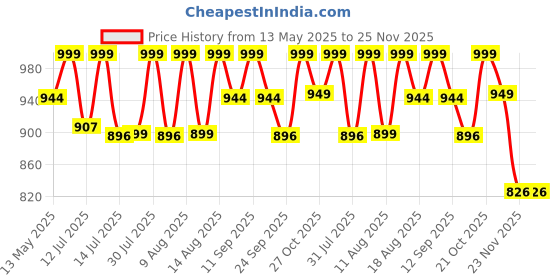 amazon.in LAFILLETTE Weight Lifting Non Slip Adjustable Leather Wrist Wrap Hooks Straps For Maximum Grip Support-Powerlifting, Deadlifts, Pull Ups, Gym Gloves For Men & Women Palm Protection (Brown,Medium) Price History Graph from 13 May 2025 to 25 Nov 2025