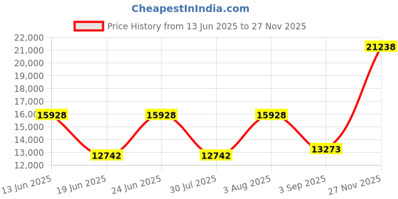 amazon.in laforst Womens Dart Non Slip Sunbrella Slip Resistant Server Waitress Nurse Slip On Flat laforst Price History Graph from 13 Jun 2025 to 27 Nov 2025