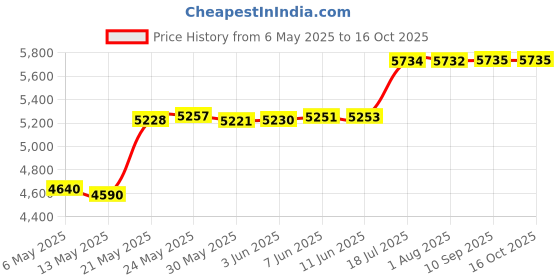 amazon.in lafroi Men's Long Sleeve UPF 50+ Baselayer Skins Performance Fit Compression Rash Guard-CLYYB lafroi Price History Graph from 6 May 2025 to 16 Oct 2025