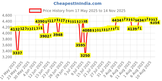 amazon.in lafroi Men's Long Sleeve UPF 50+ Baselayer Skins Performance Fit Compression Rash Guard-CLYYB Asym Black Size MD lafroi Price History Graph from 17 May 2025 to 14 Nov 2025