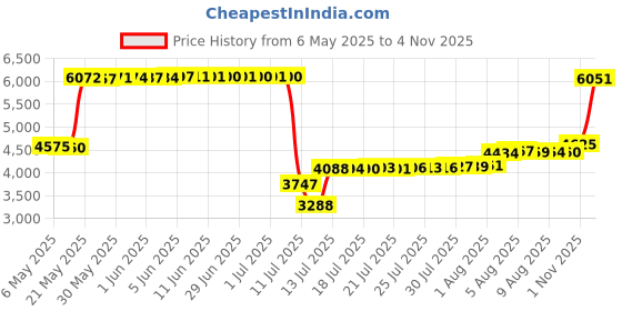 amazon.in lafroi Men's Long Sleeve UPF 50+ Baselayer Skins Performance Fit Compression Rash Guard-CLYYB Asym Fantasy Size XL lafroi Price History Graph from 6 May 2025 to 1 Nov 2025