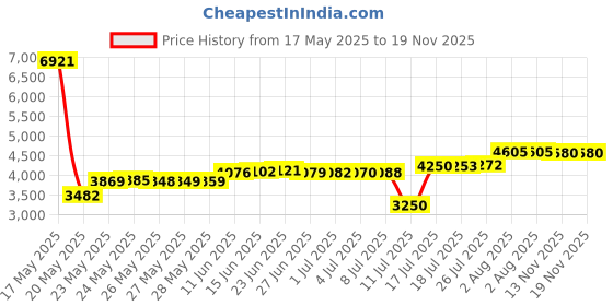 amazon.in lafroi Men's Quick Dry Cool Compression Fit Tights Leggings Waistband-YSK08 Dragon Size LG lafroi Price History Graph from 17 May 2025 to 19 Nov 2025