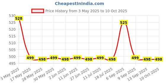 amazon.in lafua 5 in 1 Pet Shampoo and Conditioner | Anti-Tick,Anti-Itch, Shed Control,Dry Shampoo for Puppy,Labrador, Golden Retriever, Shih Tzu | Tick and Flea Dog Shampoo |1000ml | lafua Price History Graph from 3 May 2025 to 10 Oct 2025