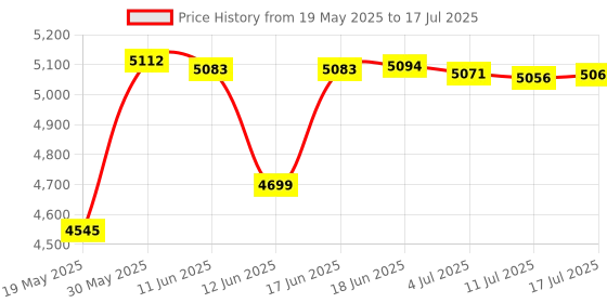 amazon.in LAFVIN Basic Starter Kit for Raspberry Pi Pico,LCD1602,SG90 with Tutorail lafvin Price History Graph from 19 May 2025 to 17 Jul 2025