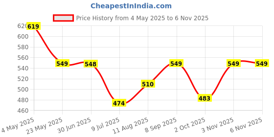 amazon.in Lafz Deniz Eau De Parfum | No Alcohol Perfume for Men | Premium Long-Lasting Fragrance | Skin Friendly | Musk Fragrance EDP - 100 ml lafz Price History Graph from 4 May 2025 to 5 Nov 2025