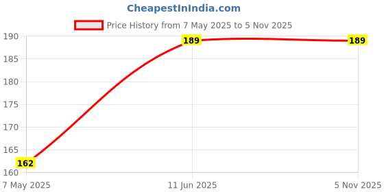 amazon.in LAFZ Makhallat Al Aud Body Spray, No Alcohol Deodorant - For Men, 150 ml Price History Graph from 7 May 2025 to 5 Nov 2025