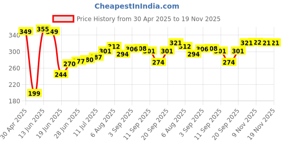 amazon.in LAFZ No Alcohol Deodorant Body Spray For Men & Women, Combos (Kaveh Pack of 2) Price History Graph from 30 Apr 2025 to 19 Nov 2025