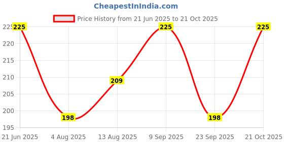 amazon.in Lafz Onion Seed Oil For Hair, Transform Dull & Weak Hair, Increases Scalp and Hair Health lightweight Oil For Both Men & Women (Onion Hair Oil 100ml) Price History Graph from 21 Jun 2025 to 21 Oct 2025
