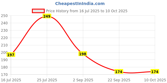 amazon.in LAFZ ONION SEED OIL SHAMPOO. HAIR FALL CONTROL. WITH VITAMIN E AND RED ONION OIL EXTRACTS FOR STRONG, PROTECTED HAIR, EVERY DAY. PROTECTS FROM ENVIRONMENTAL DAMAGE, EVERY DAY. 200 ML Price History Graph from 16 Jul 2025 to 10 Oct 2025