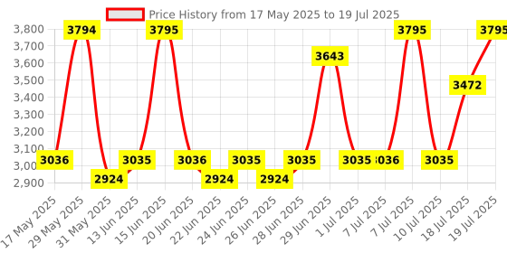 amazon.in titan Lagan White Dial Analog with Day and Date Metal Strap Watch for Men-NS1775BM02/NT1775BM02 titan Price History Graph from 17 May 2025 to 10 Jul 2025