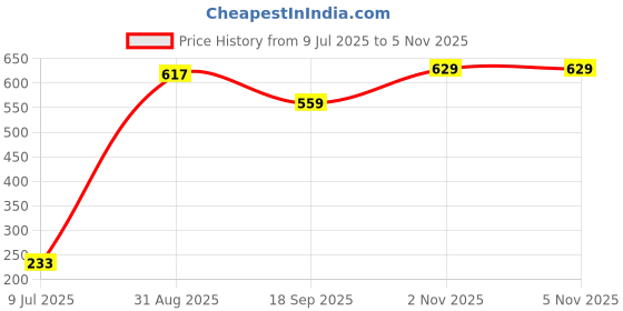 amazon.in L.A.Girl- 4Play Eyeshadow - Juicy | Formulated with matte, shimmer and foil finishes | Highly pigmented and easy to apply | 3.2 gm Price History Graph from 9 Jul 2025 to 5 Nov 2025