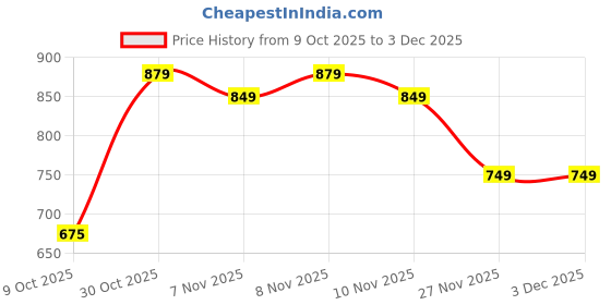 amazon.in L.A.Girl Lip Color Flirty (Matte) Price History Graph from 9 Oct 2025 to 2 Dec 2025