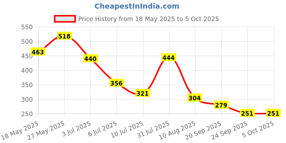 amazon.in L.A.Girl Oh So Shiny Artificial Nail Tips-Cloud Nine -25 Pc Kit | High Shine Gloss Finish | Long lasting | Full coverage in coat | everyday use | Quick-Drying & Non-chipping |2gm Price History Graph from 18 May 2025 to 5 Oct 2025