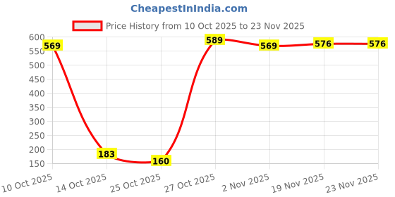 amazon.in L.A.Girl Pro Egg-Shaped Makeup Sponge Applicator for Smooth, Streak-Free Application- Streak-Free Application, Pack of 1 Price History Graph from 10 Oct 2025 to 22 Nov 2025