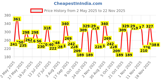 amazon.in L.A.Girl Soak-Off Silicone Nail Cap -10Pc |nail tips for quick and easy removal |Reusable, durable and hassle-free |silicone nail caps to remove gel polish | 10Pc Price History Graph from 2 May 2025 to 22 Nov 2025