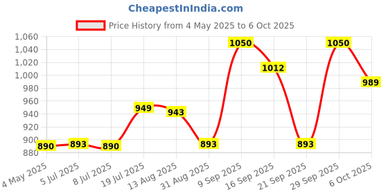 amazon.in L.A.Girl Spiring Eyebrow Kit Dark and Defined | Browkit to Shape, Define and Fill the Eyebrows, Kit with 1 Brow Wax, 3 Fixing Powders, 1 Brush and 1 Tweezers, Vegan Product, Paraben & Cruelty-6.5g Price History Graph from 4 May 2025 to 6 Oct 2025