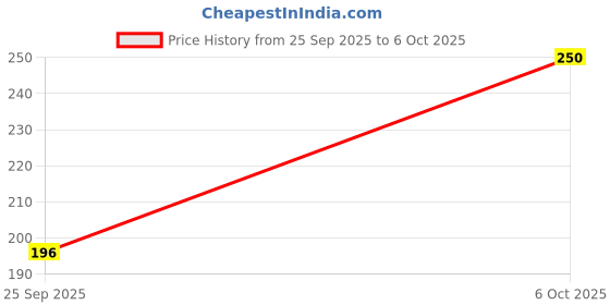 amazon.in Lago Mini Party Wafers Cocoa Cream | Contain Cocoa Powder in Cream | Uses Cocoa from Italy | Palm Oil Free | Filled with Rich Tasty Cocoa Cream - 125g Price History Graph from 25 Sep 2025 to 6 Oct 2025