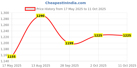amazon.in Lagom Gourmet Chilean Walnut Kernels 400g | All Natural | No Preservatives | No Additives | Gluten Free | Vegan | Plant Based | Non GMO | Walnuts Dry Fruit | Walnuts Without Shell | Akhrot Giri Price History Graph from 17 May 2025 to 11 Oct 2025