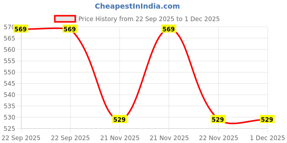 amazon.in LAGOURMET BLEND AND BREW 3 IN 1 RICH AROMA Nescafes Blend & Brew Rich Aroma Instant coffee 27Sticks 460g Imported (Thailand) (PACK OF 1) Price History Graph from 22 Sep 2025 to 30 Nov 2025
