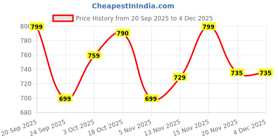 amazon.in LAGOURMET Daviddoff Espresso 57 Intense Instant Coffee 100% Arabica Coffee (Pack of 01) (Imported) Price History Graph from 20 Sep 2025 to 3 Dec 2025