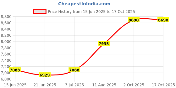 amazon.in Laguna By Salvador Dali For Men (Eau De Toilette, 100 ML) Price History Graph from 15 Jun 2025 to 16 Oct 2025