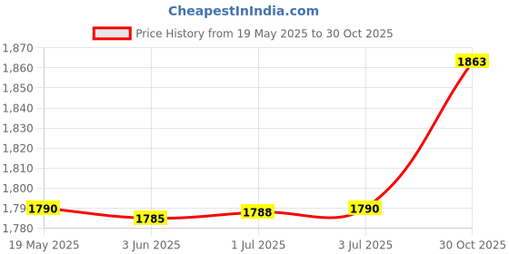 amazon.in Laguna Silicone O-Rings Lubricant Price History Graph from 19 May 2025 to 30 Oct 2025
