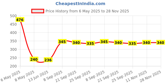 amazon.in LAHORI ZEERA | Apna Desi Thanda| 160Ml| Pack Of 24 |, Lemon Price History Graph from 6 May 2025 to 27 Nov 2025