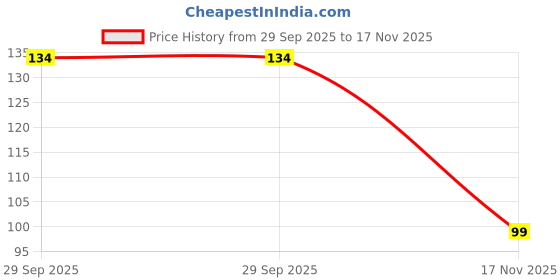 amazon.in Lai Lai Dust Free Tailoring Marker Chalk For Sewing/Stitching/Altering/Fashion Design/Boutique Tailoring Marker Chalk Sewing Tracing Tools 10 pcs multicolour Price History Graph from 29 Sep 2025 to 17 Nov 2025