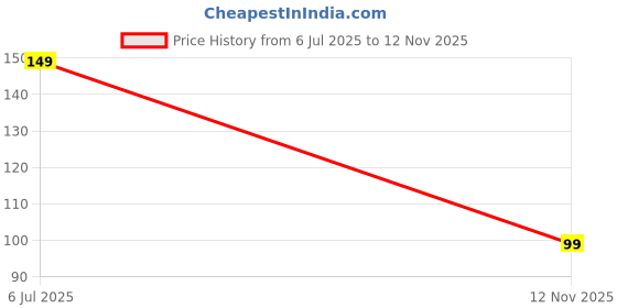 amazon.in Lai Lai Gold Metal Jewellery Making Link Chain, 3 Metre, for Craft and DIY Jewellery Making Bracelet Making Jewellery Wara Bracelet Earring Making Link Chain lai lai Price History Graph from 6 Jul 2025 to 12 Nov 2025