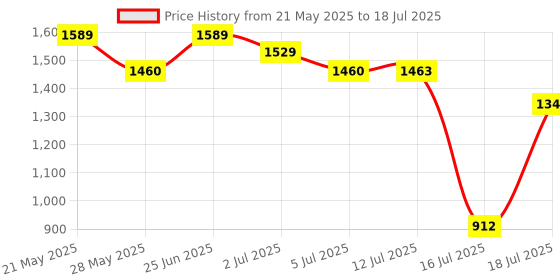 amazon.in LAIESYA 5Pcs Hanging Line Level String levels Tools Used for Layout Brick Working, Site lining, Flooring Decking, Ground, Shed Base, Backyard, Fence, Pier Drainage Slopes Etc. (Red, Set B) laiesya Price History Graph from 21 May 2025 to 18 Jul 2025