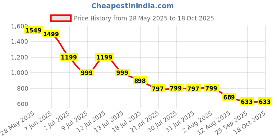 amazon.in LAIKAIEU Bed Sheet Holder Set with Lock Strips, Heavy Duty Bed Sheet Fasteners, Non-Slip Lock Sheet Clips Mattress, Blankets, Bedding (Grey-4pcs) Price History Graph from 28 May 2025 to 18 Oct 2025