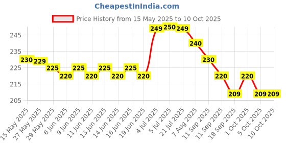 amazon.in laikme Mini Refillable Travel Atomizer, Portable Perfume Spray Bottle 5ml, Scent Pump Case Fragrance Empty Spray for Traveling and Outgoing (4 Pack) laikme Price History Graph from 15 May 2025 to 9 Oct 2025