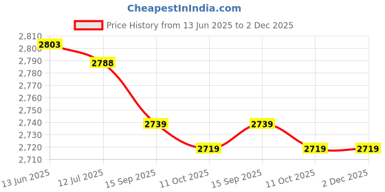 amazon.in lainin Self Adhesive Silicone Bra Backless Cups Breast Push-Up Padded Nipple Cover A Cup lainin Price History Graph from 13 Jun 2025 to 2 Dec 2025