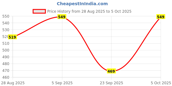 amazon.in LAIQA Floreva Gut + Vaginal Pre & Probiotics | Mouth Melt Powder | 15 Sachets | Peach Lemon Flavour | 7 Strains, 20 Billion CFUs | Supports Digestive & Feminine Health Price History Graph from 28 Aug 2025 to 5 Oct 2025
