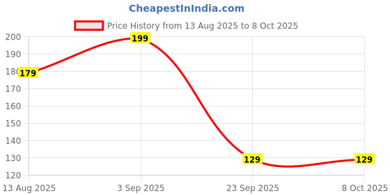 amazon.in LAIQA I HEAL CRAMPS | Period Relief Roll On | 100% Natural for Instant & Continuous Cramp Relief | Travel Friendly and Does Not Leave Any Stain & Residue Price History Graph from 13 Aug 2025 to 8 Oct 2025
