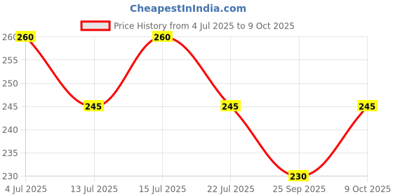 amazon.in Lajawab Mixture Price History Graph from 4 Jul 2025 to 9 Oct 2025