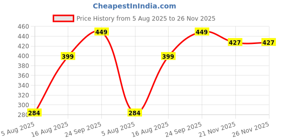 amazon.in lak 18 Seamless Underwear Women No Show Hipster Panties Mid Rise Full Coverage Soft Panties - Multicolor Pack of 3 pcs lak 18 Price History Graph from 5 Aug 2025 to 25 Nov 2025