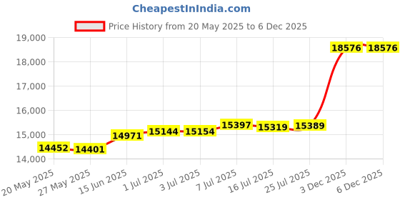 amazon.in LAKAGO 20" Soil Sampler Probe 304 Stainless Steel Soil Sampling Probe Tool with Ejector and Foot Pedal Price History Graph from 20 May 2025 to 5 Dec 2025